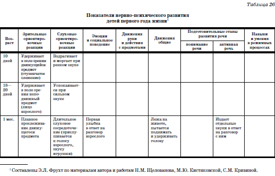 Карта развития детей от 0 до 3 лет